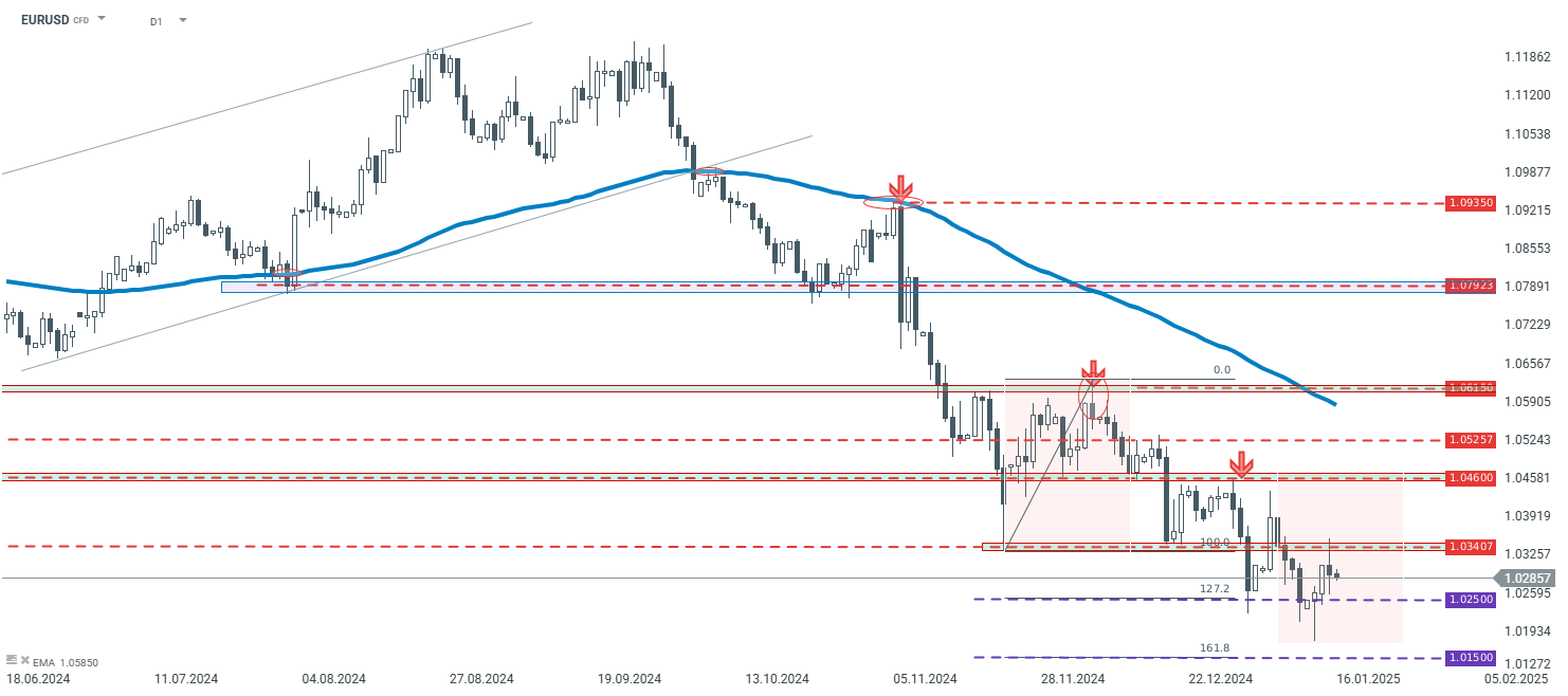 EURUSD Prognose im Tageschart